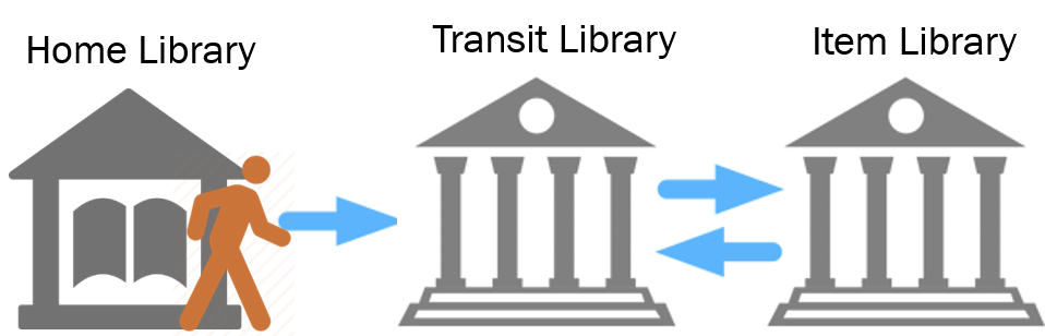 between libraries with a transit library