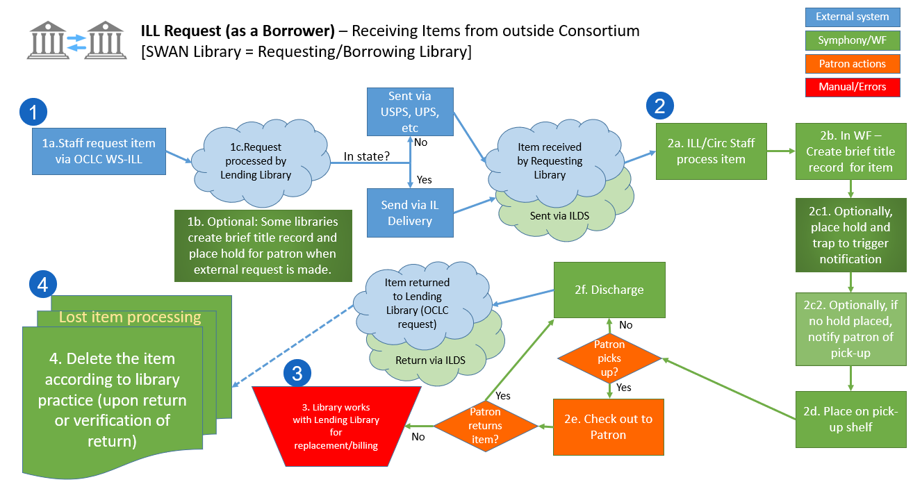 ill-process-flow-03-SWAN-borrower-ill.png