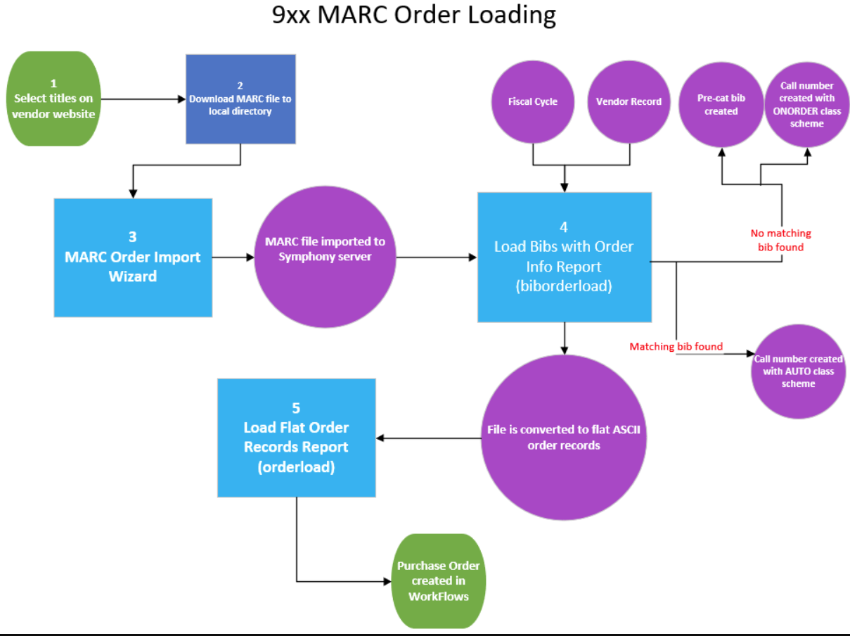 9xx flowchart