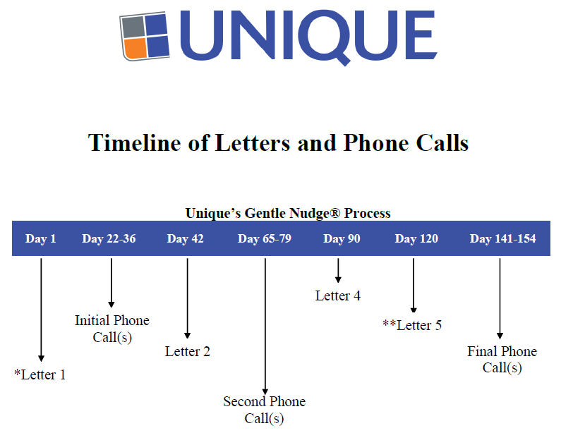 Timeline of contacts made by Unique Management during their "gentle nudge" process. The first letter is generated on day 1, the first phone call on days 22-28. Letters and calls continue until final phone calls are made days 141-154.