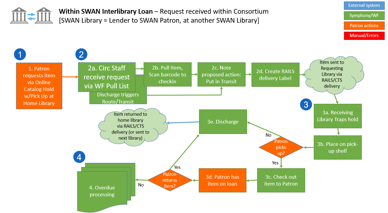 workflow diagram of the ILL process